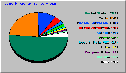 Usage by Country for June 2021
